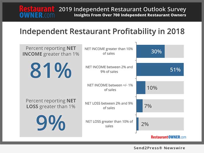 Research: Restaurant Results and Outlook Survey 2019: Over 700 Independent Operators Share 2018 Results and Plans