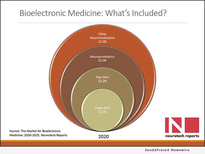 RESEARCH: Market Research Report on Bioelectronic Medicine Forecasts $16.6B Market 2020-2025